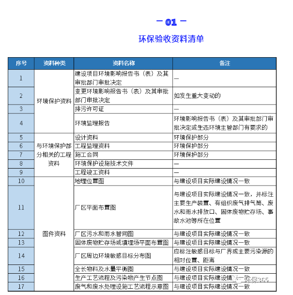 環(huán)保驗收資料清單